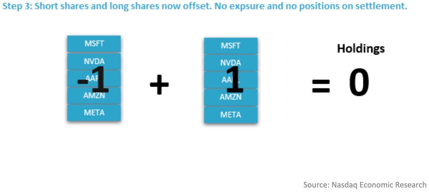 Short shares and long shares now offset. No exposure and no positions on settlement